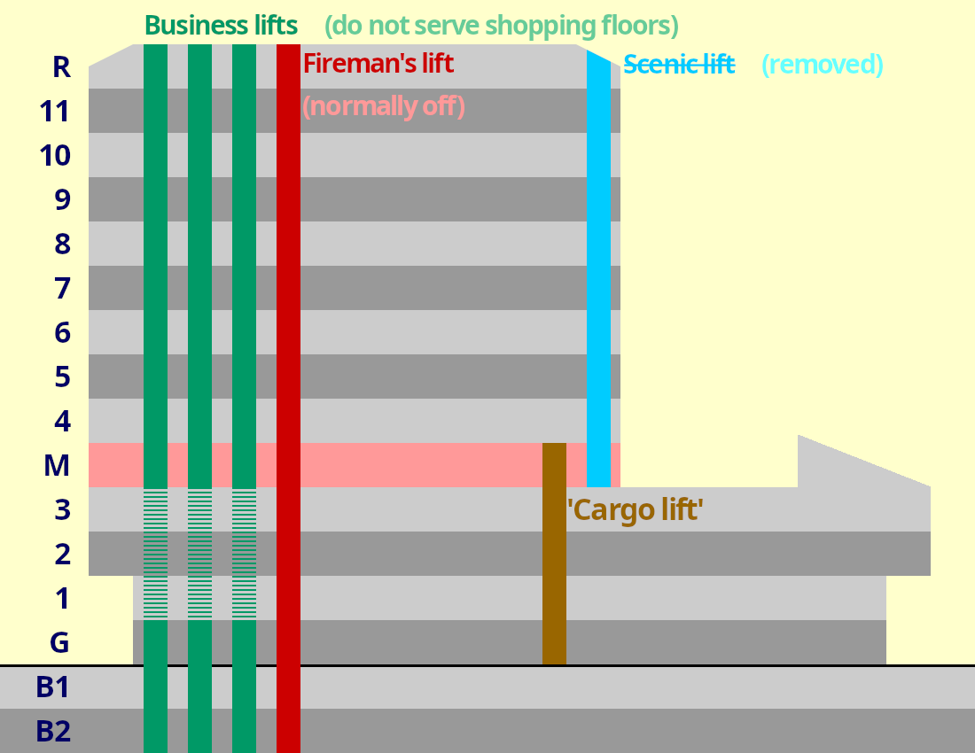 Diagram showing visually the relation of all Wisma Pelita's lift shafts to each other and the mezzanine